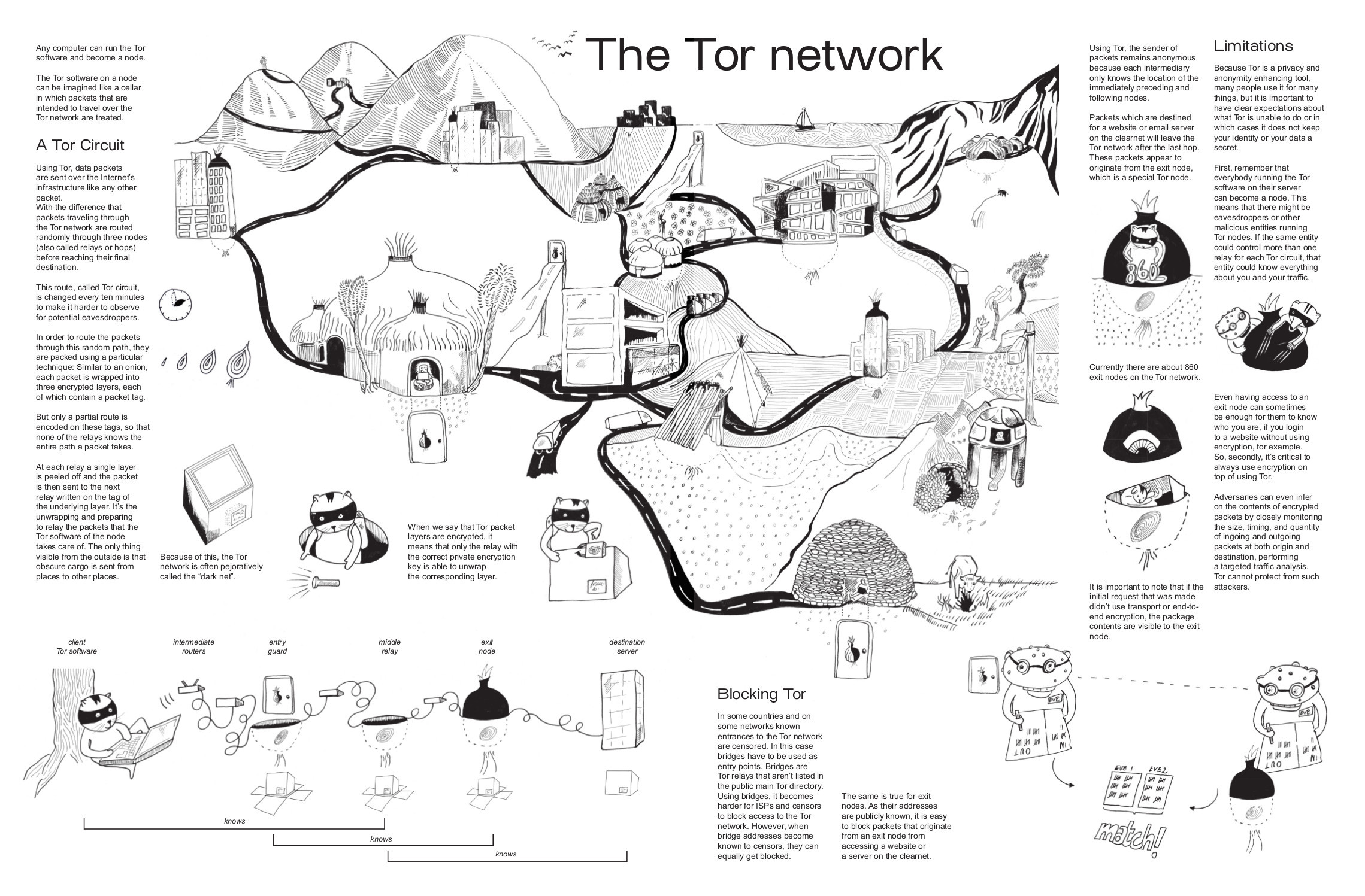 Tor network illustration poster